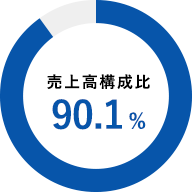 売上高構成比 89.3%