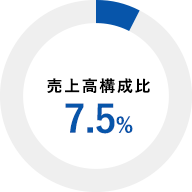 売上高構成比 10.6%