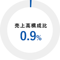 売上高構成比 1.6%