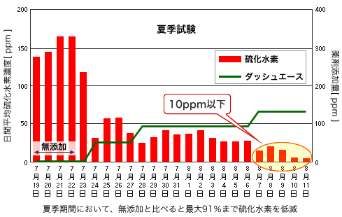 夏季期間において、無添加と比べると最大91％まで硫化水素を低減